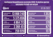 Sentyabrın 7-də Azərbaycanda COVID-19 əleyhinə 1353 doza vaksin vurulub vaksinasiya