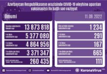 Sentyabrın 11-də Azərbaycanda COVID-19 əleyhinə 1234 doza vaksin vurulub vaksinasiya