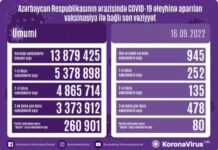 Sentyabrın 16-da Azərbaycanda COVID-19 əleyhinə 945 doza vaksin vurulub vaksinasiya