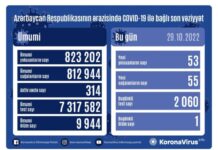 Son sutkada Azərbaycanda COVID-19 infeksiyasına 53 yoluxma faktı qeydə alınıb COVID-19