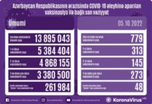 Oktyabrın 5-də Azərbaycanda COVID-19 əleyhinə 779 doza vaksin vurulub vaksinasiya