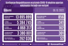 Oktyabrın 6-da Azərbaycanda COVID-19 əleyhinə 856 doza vaksin vurulub vaksinasiya