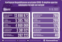Oktyabrın 11-də Azərbaycanda COVID-19 əleyhinə 786 doza vaksin vurulub vaksinasiya