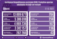 Oktyabrın 12-də Azərbaycanda COVID-19 əleyhinə 704 doza vaksin vurulub vaksinasiya
