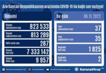 Son sutkada Azərbaycanda COVID-19 infeksiyasına 37 yoluxma faktı qeydə alınıb COVID-19