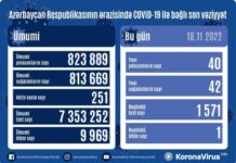 Azərbaycanda son sutkada 40 nəfər koronavirusa yoluxub COVID-19