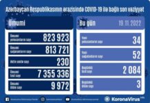 Son sutkada Azərbaycanda COVID-19 infeksiyasına 34 yoluxma faktı qeydə alınıb COVID-19