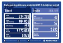 Son sutkada Azərbaycanda COVID-19 infeksiyasına 43 yoluxma faktı qeydə alınıb COVID-19
