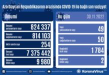 Son sutkada Azərbaycanda 49 nəfər koronavirusa yoluxub COVID-19