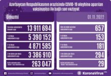 Noyabrın 1-də Azərbaycanda COVID-19 əleyhinə 657 doza vaksin vurulub vaksinasiya