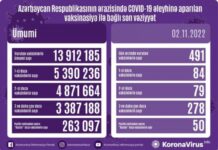 Noyabrın 2-də Azərbaycanda COVID-19 əleyhinə 491 doza vaksin vurulub vaksinasiya