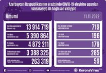 Noyabrın 11-də Azərbaycanda COVID-19 əleyhinə 719 doza vaksin vurulub vaksinasiya