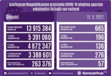 Noyabrın 12-də Azərbaycanda COVID-19 əleyhinə 665 doza vaksin vurulub vaksinasiya