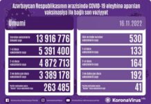 Noyabrın 16-da Azərbaycanda COVID-19 əleyhinə 530 vaksin vurulub vaksinasiya