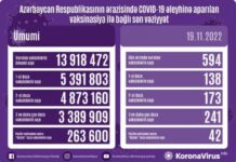 Noyabrın 19-da Azərbaycanda COVID-19 əleyhinə 594 doza vaksin vurulub vaksinasiya