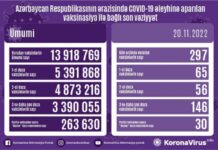 Azərbaycanda COVID-19 əleyhinə peyvənd olunanların sayı açıqlanıb vaksinasiya