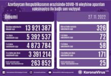 Noyabrın 27-də Azərbaycanda COVID-19 əleyhinə 326 doza vaksin vurulub vaksinasiya