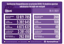 Noyabrın 29-da Azərbaycanda COVID-19 əleyhinə 398 doza vaksin vurulub vaksinasiya