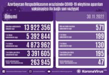 Noyabrın 30-da Azərbaycanda COVID-19 əleyhinə 571 doza vaksin vurulub vaksinasiya