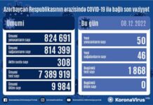 Son sutkada Azərbaycanda 50 nəfər koronavirusa yoluxub COVID-19
