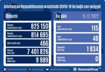 Azərbaycanda koronavirusa daha 115 nəfər yoluxdu COVID-19