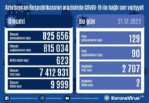 Azərbaycanda koronavirusa daha 129 nəfər yoluxub COVID-19