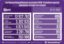 Dekabrın 1-də Azərbaycanda COVID-19 əleyhinə 406 doza vaksin vurulub vaksinasiya