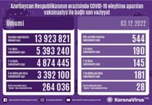 Dekabrın 3-də Azərbaycanda COVID-19 əleyhinə 544 doza vaksin vurulub vaksinasiya
