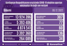 Dekabrın 6-da Azərbaycanda COVID-19 əleyhinə 307 doza vaksin vurulub vaksinasiya