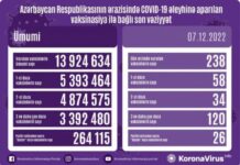 Dekabrın 7-də Azərbaycanda COVID-19 əleyhinə 238 doza vaksin vurulub vaksinasiya