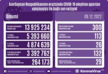 Dekabrın 9-da Azərbaycanda COVID-19 əleyhinə 300 doza vaksin vurulub vaksinasiya