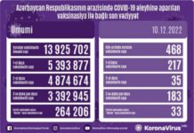 Dekabrın 10-da Azərbaycanda COVID-19 əleyhinə 468 doza vaksin vurulub vaksinasiya