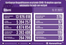 Dekabrın 15-də Azərbaycanda COVID-19 əleyhinə 276 doza vaksin vurulub vaksinasiya