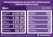 Son sutkada Azərbaycanda COVID-19 əleyhinə 226 doza vaksin vurulub vaksinasiya