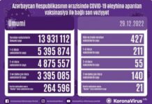 Dekabrın 29-da Azərbaycanda COVID-19 əleyhinə 427 doza vaksin vurulub vaksinasiya