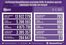 Dekabrın 31-də Azərbaycanda COVID-19 əleyhinə 705 doza vaksin vurulub vaksinasiya