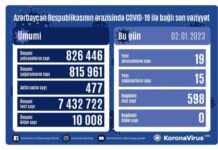 Son sutkada Azərbaycanda COVID-19 infeksiyasına 19 yoluxma faktı qeydə alınıb COVID-19