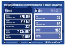 Azərbaycanda daha 34 nəfər koronavirusa yoluxub COVID-19