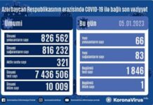 Azərbaycanda COVID-19-a daha 66 yoluxma faktı qeydə alınıb COVID-19