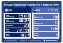 Son sutkada Azərbaycanda COVID-19 infeksiyasına 120 yoluxma faktı qeydə alınıb COVID-19