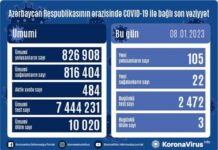 Azərbaycanda daha 105 nəfərdə koronavirus aşkarlanıb, 3 nəfər vəfat edib COVID-19