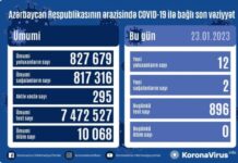 Son sutkada Azərbaycanda COVID-19 infeksiyasına 12 yoluxma qeydə alınıb COVID-19