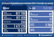 Son sutkada Azərbaycanda koronavirusa daha 42 nəfər yoluxub COVID-19
