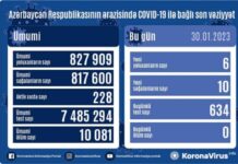 Son sutka ərzində Azərbaycanda COVID-19 infeksiyasına 6 nəfər yoluxub COVID-19