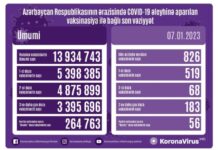 Yanvarın 7-də Azərbaycanda COVID-19 əleyhinə 826 vaksin vurulub vaksinasiya
