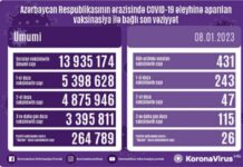 Azərbaycanda COVID-19 əleyhinə peyvənd olunanların sayı açıqlandı vaksinasiya