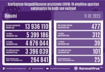 Bu gün Azərbaycanda COVID-19 əleyhinə 477 doza vaksin vurulub vaksinasiya