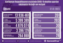 Yanvarın 12-də Azərbaycanda COVID-19 əleyhinə 351 doza vaksin vurulub vaksinasiya