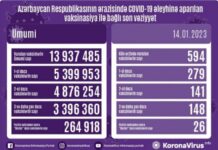 Yanvarın 14-də Azərbaycanda COVID-19 əleyhinə 594 doza vaksin vurulub vaksinasiya