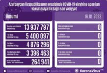 Yanvarın 16-da Azərbaycanda COVID-19 əleyhinə vaksin vurulmayıb vaksinasiya